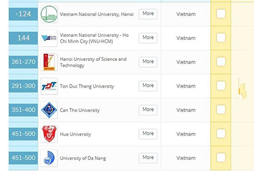 7 trường ĐH Việt Nam lọt top giáo dục Quacquarelli Symonds (QS)